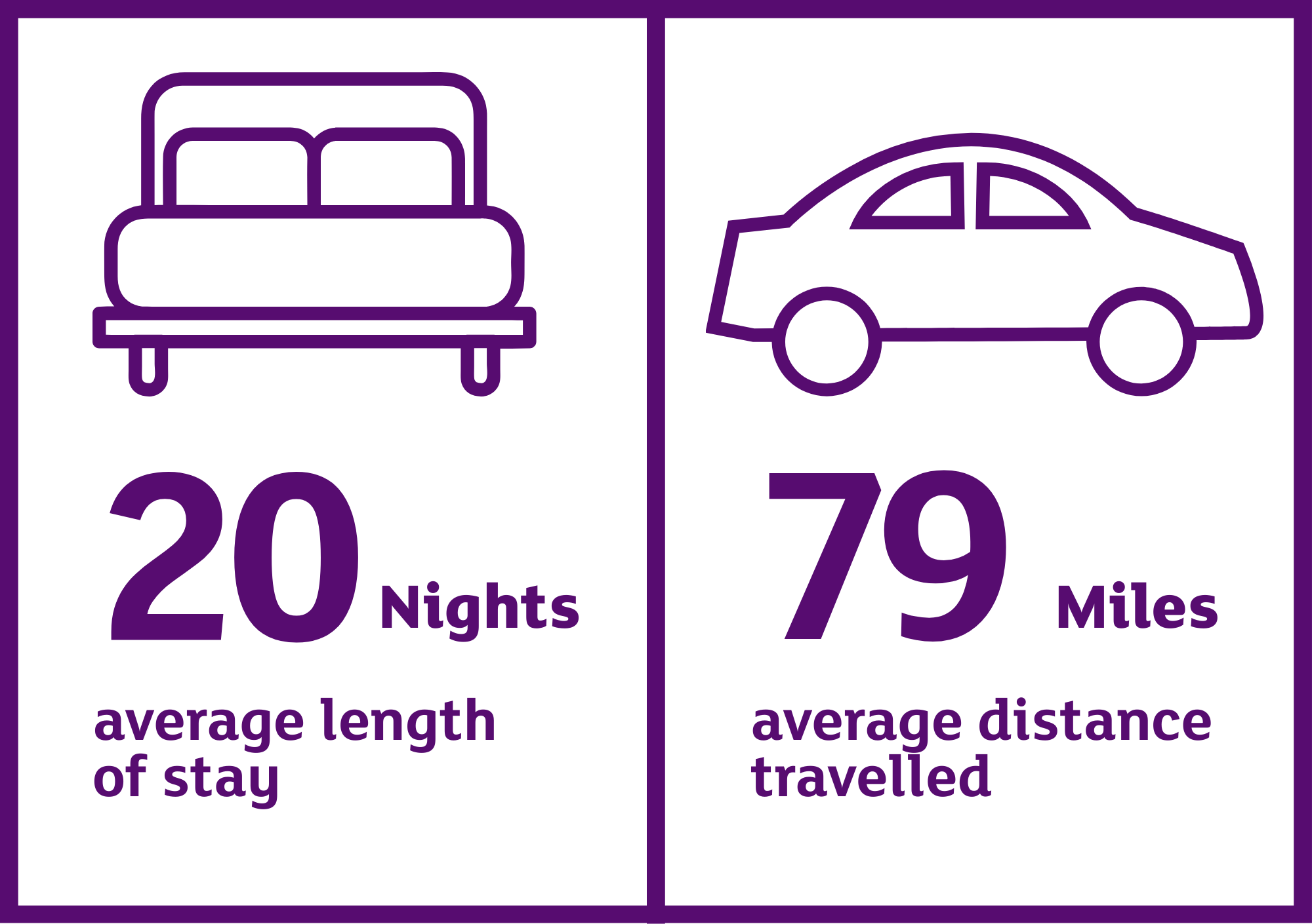 Average nights and distance 2025